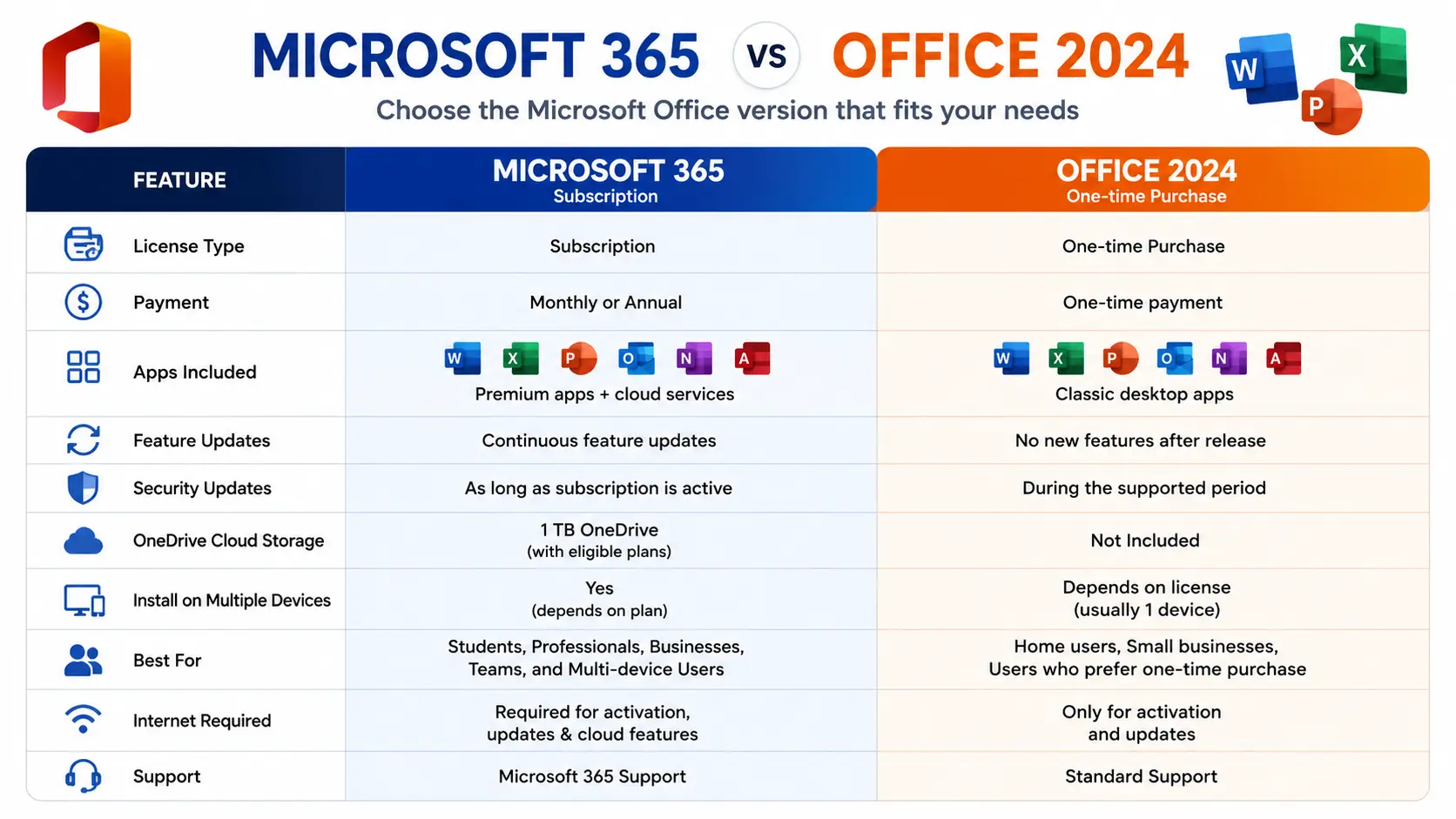 Microsoft Office version comparison between Office 2024 and Microsoft 365